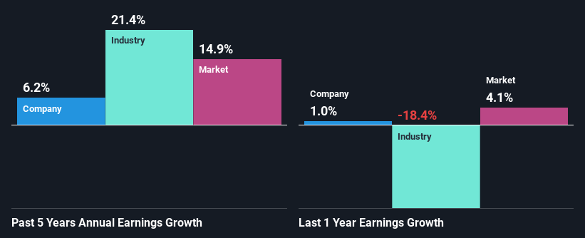 past-earnings-growth