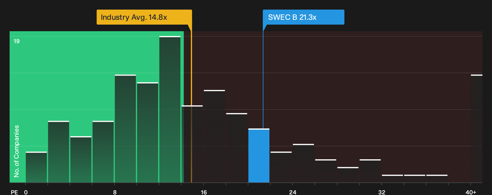 OM:SWEC B P/E Ratio as at Oct 2026