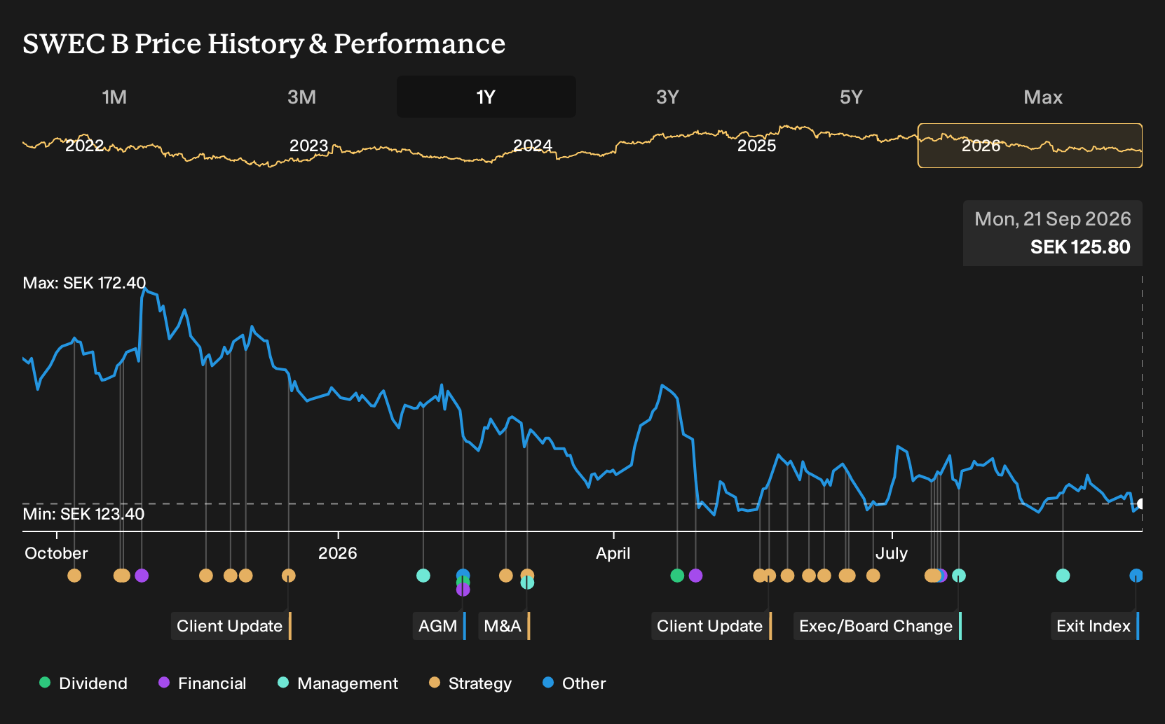 OM:SWEC B 1-Year Stock Price Chart