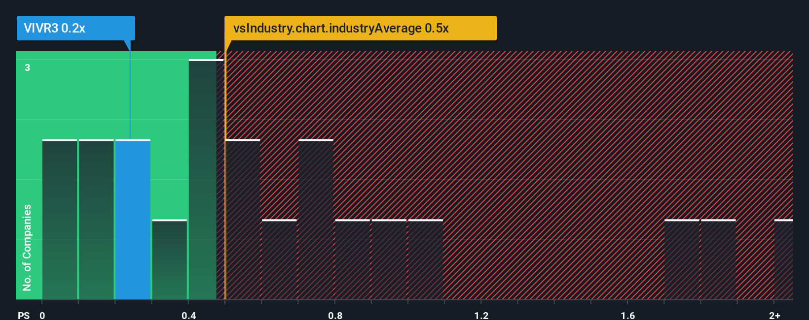 ps-multiple-vs-industry