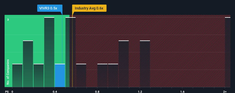 ps-multiple-vs-industry