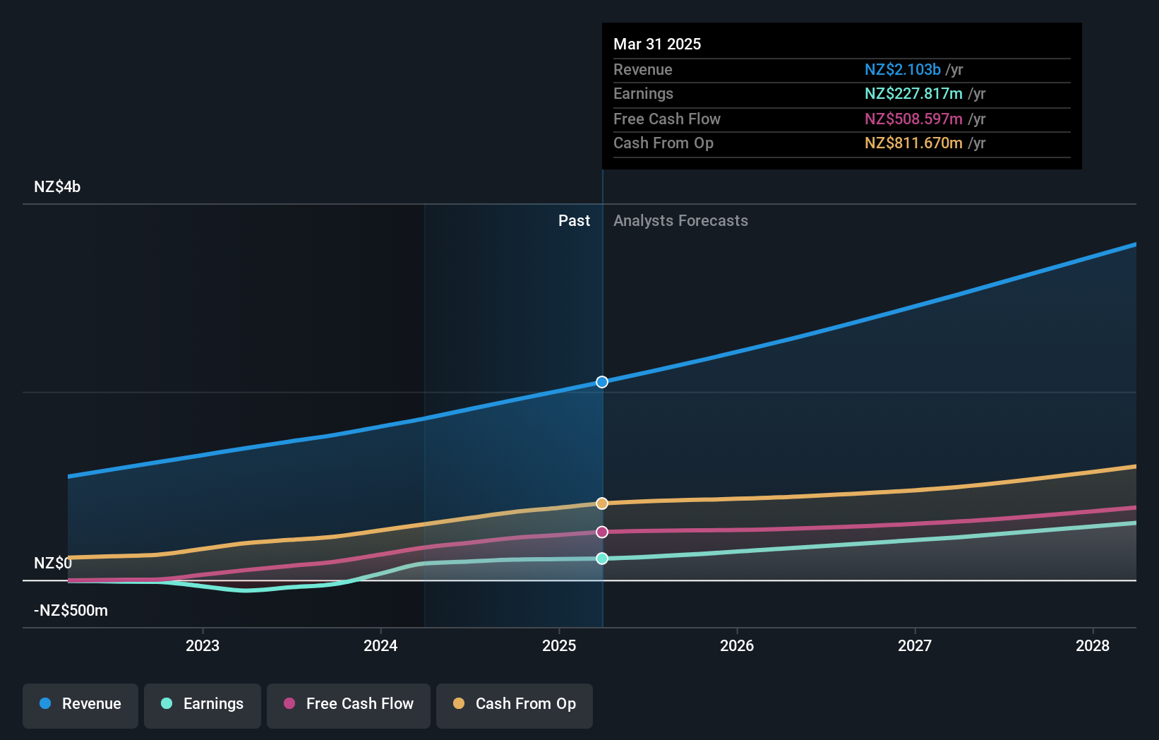 earnings-and-revenue-growth
