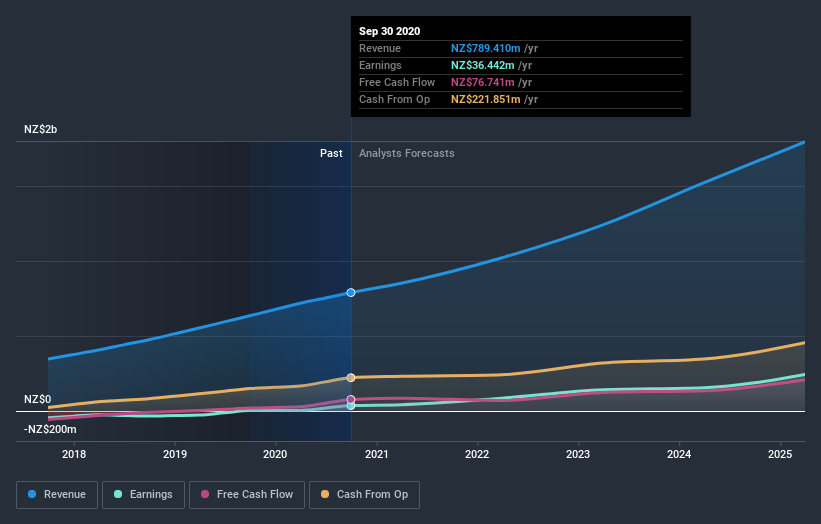 earnings-and-revenue-growth