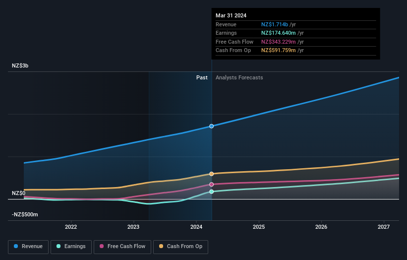 earnings-and-revenue-growth