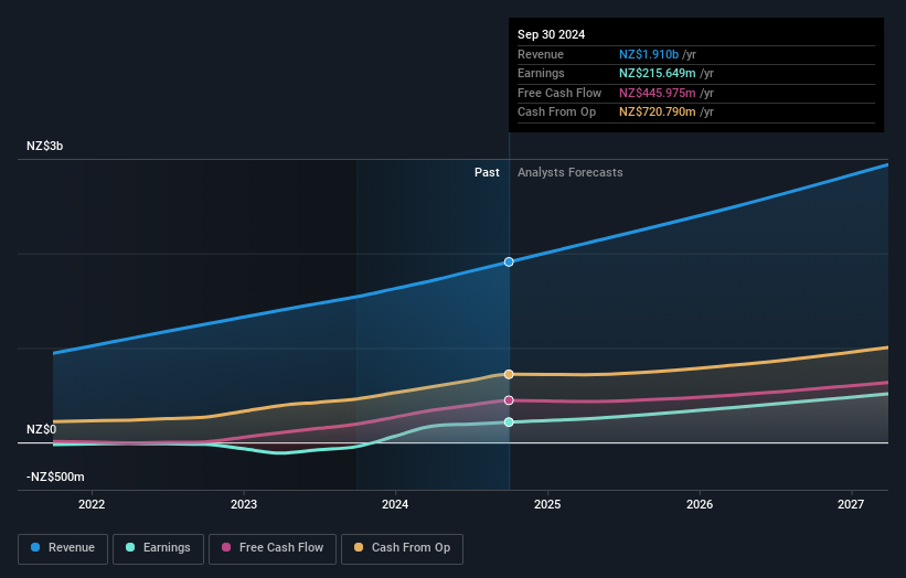 earnings-and-revenue-growth