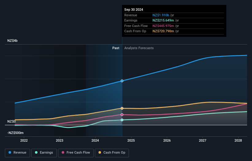 earnings-and-revenue-growth