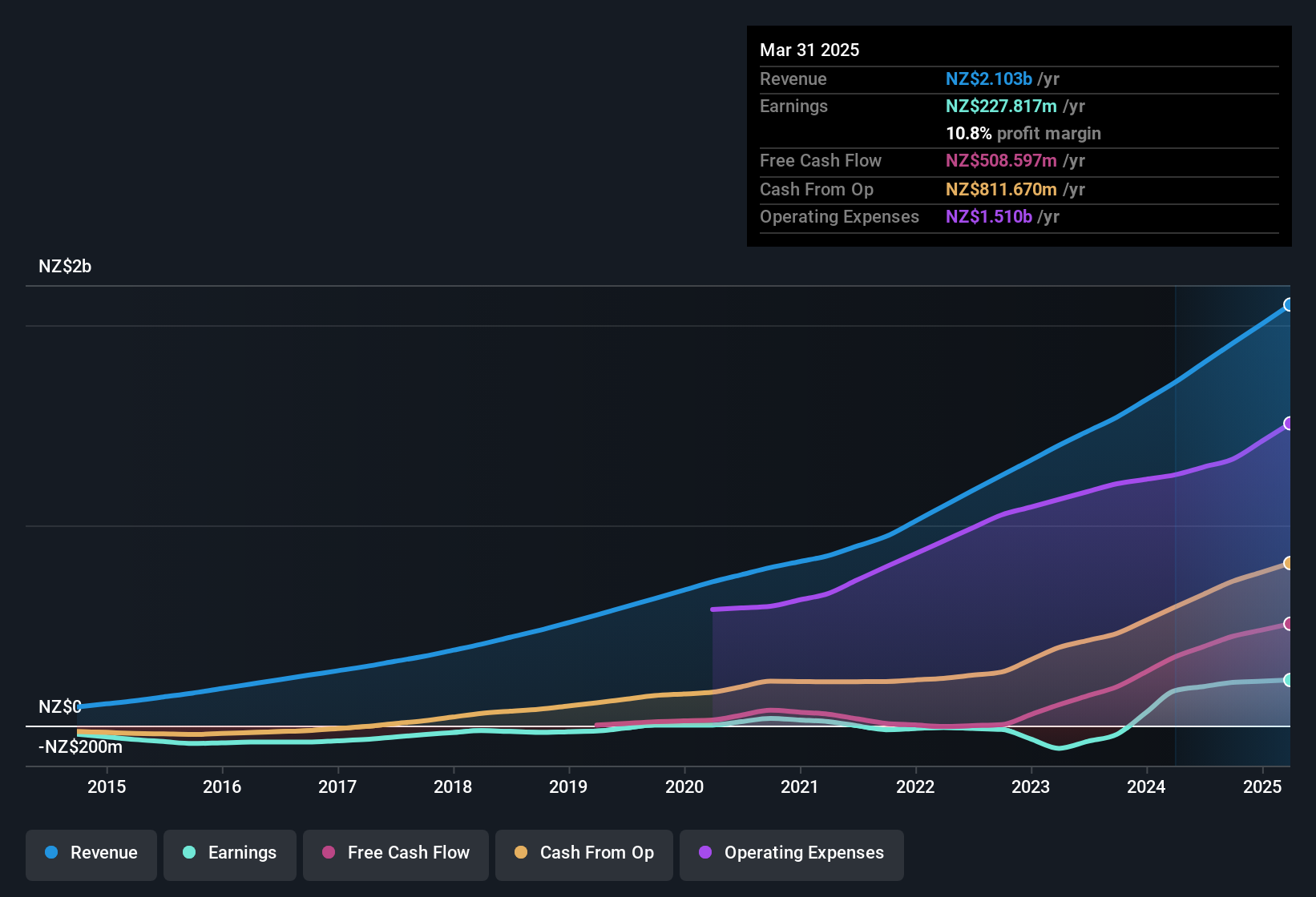 earnings-and-revenue-history
