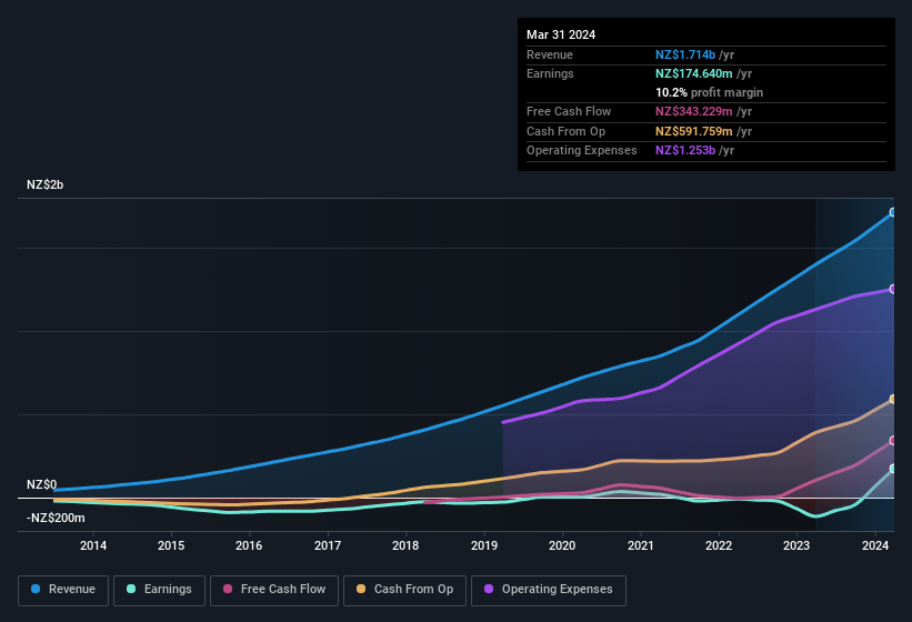 earnings-and-revenue-history