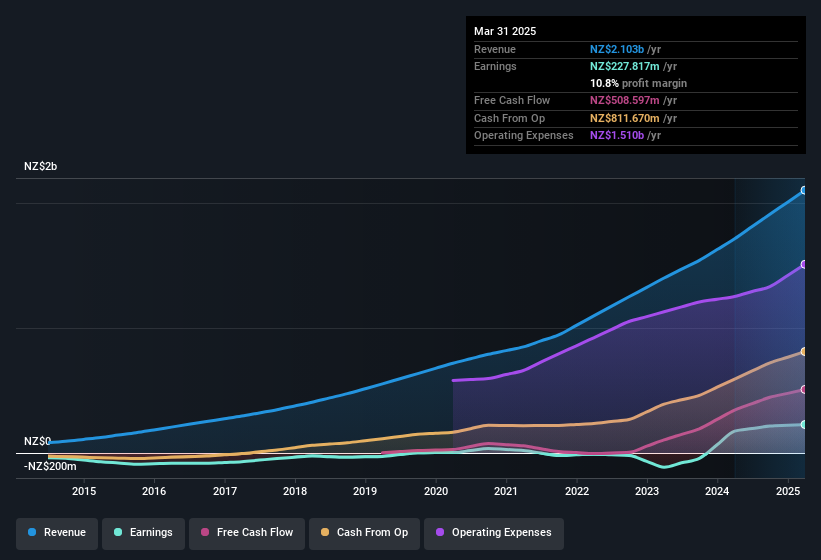 earnings-and-revenue-history