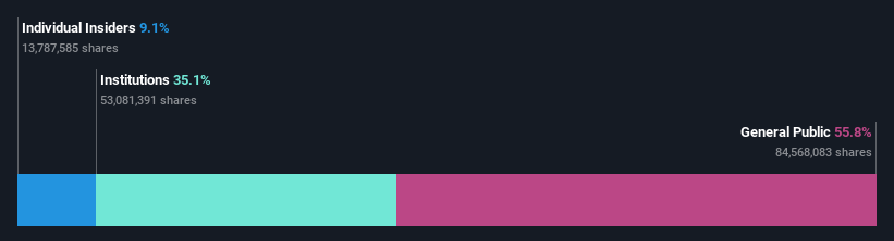 ownership-breakdown