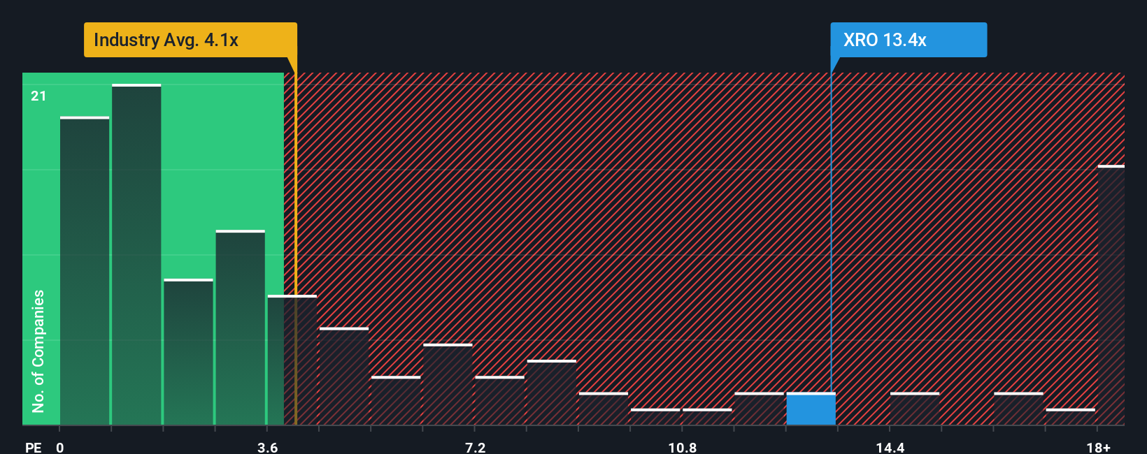 ps-multiple-vs-industry