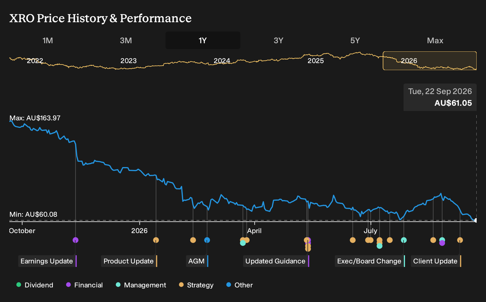 ASX:XRO 1-Year Stock Price Chart