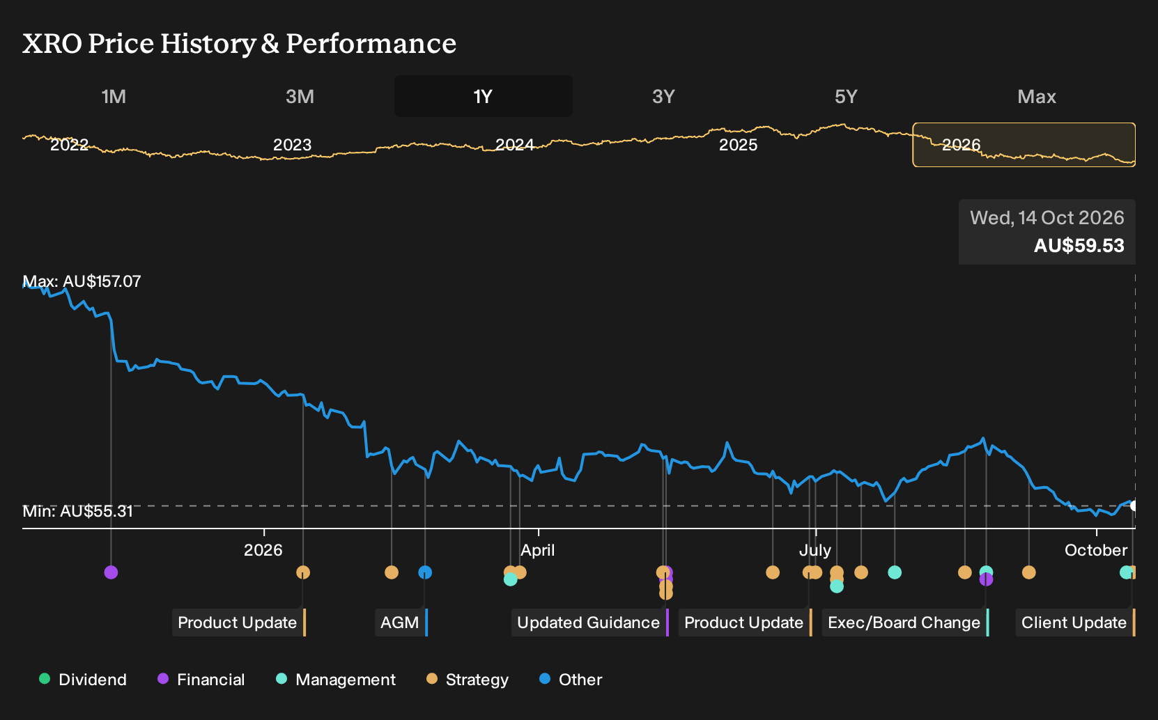 ASX:XRO 1-Year Stock Price Chart