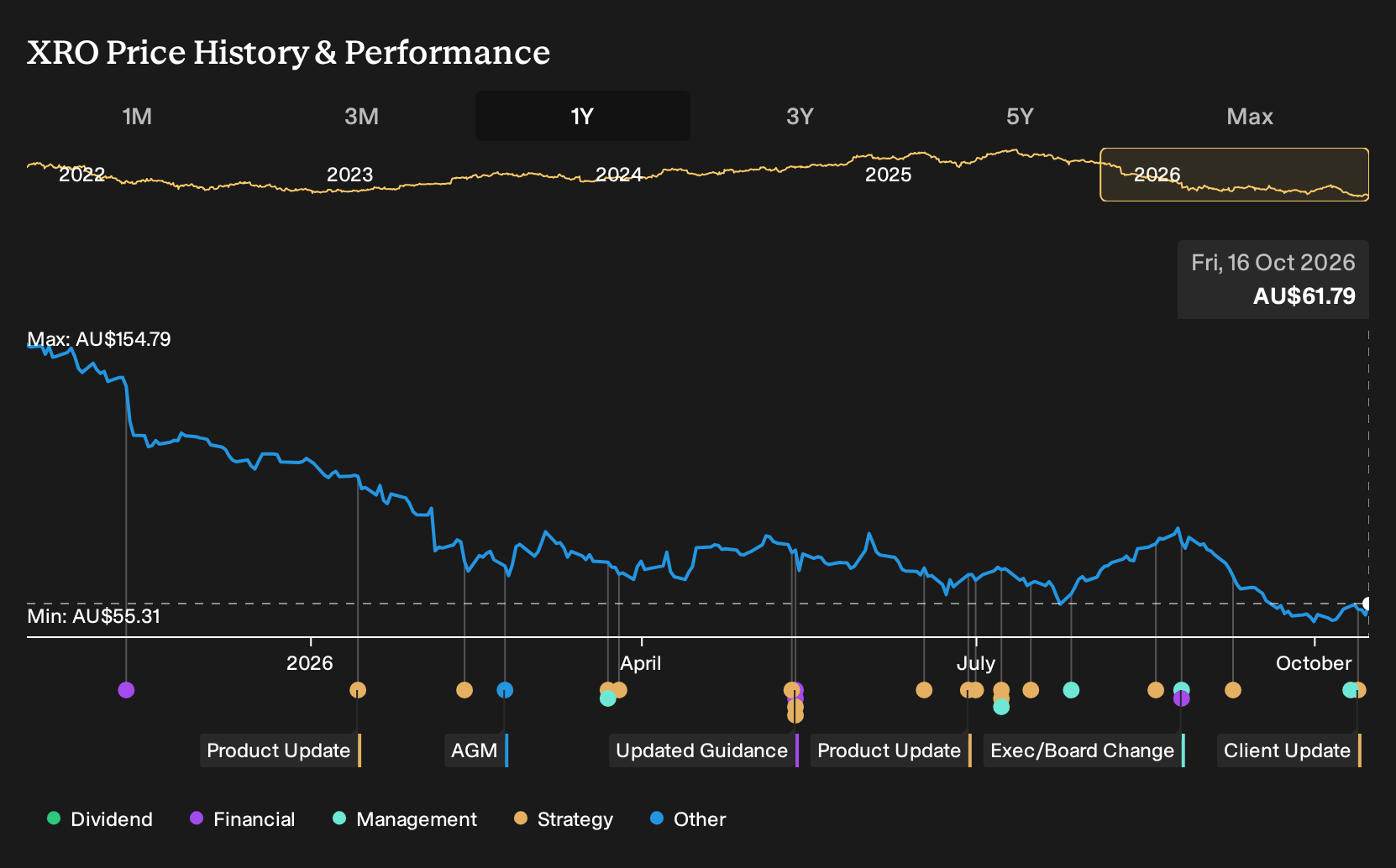 ASX:XRO 1-Year Stock Price Chart