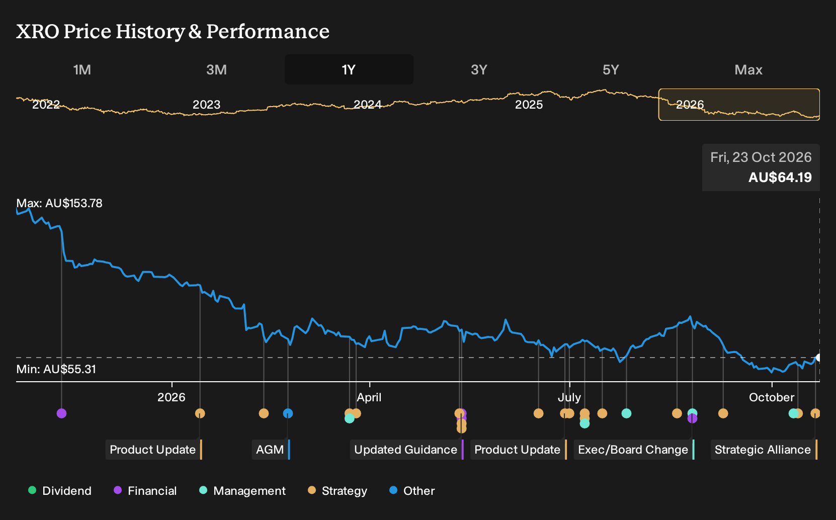 ASX:XRO 1-Year Stock Price Chart