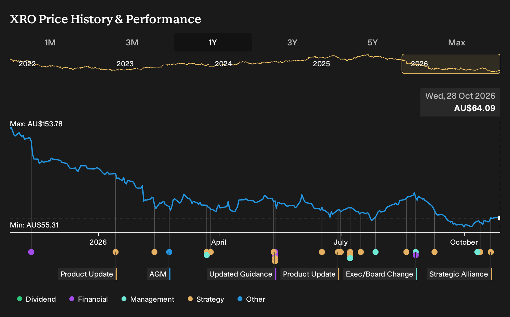 ASX:XRO 1-Year Stock Price Chart