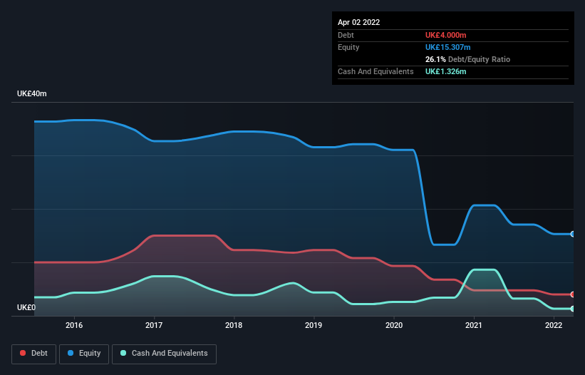 debt-equity-history-analysis