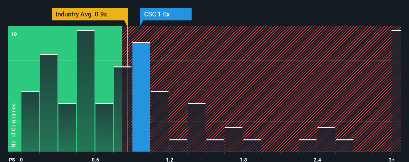 ps-multiple-vs-industry