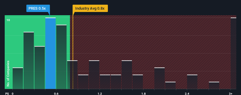 ps-multiple-vs-industry