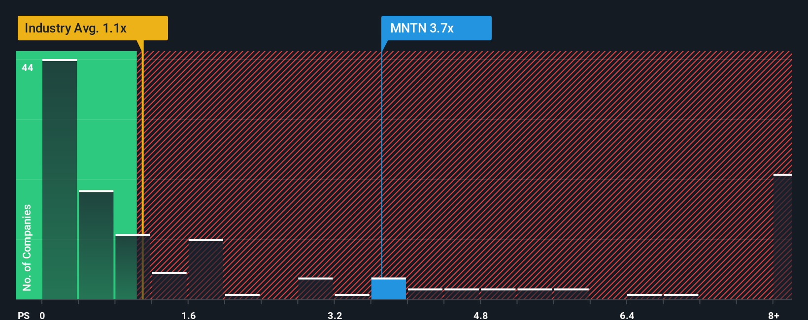 ps-multiple-vs-industry