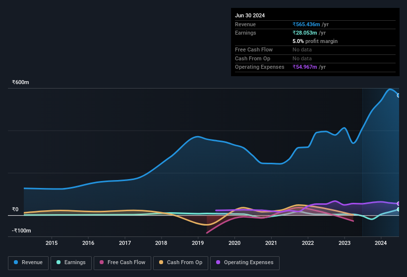 earnings-and-revenue-history