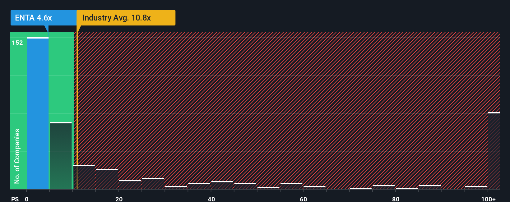 ps-multiple-vs-industry