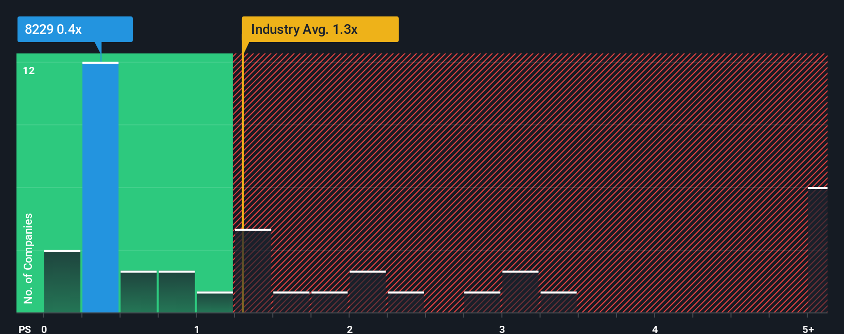 ps-multiple-vs-industry