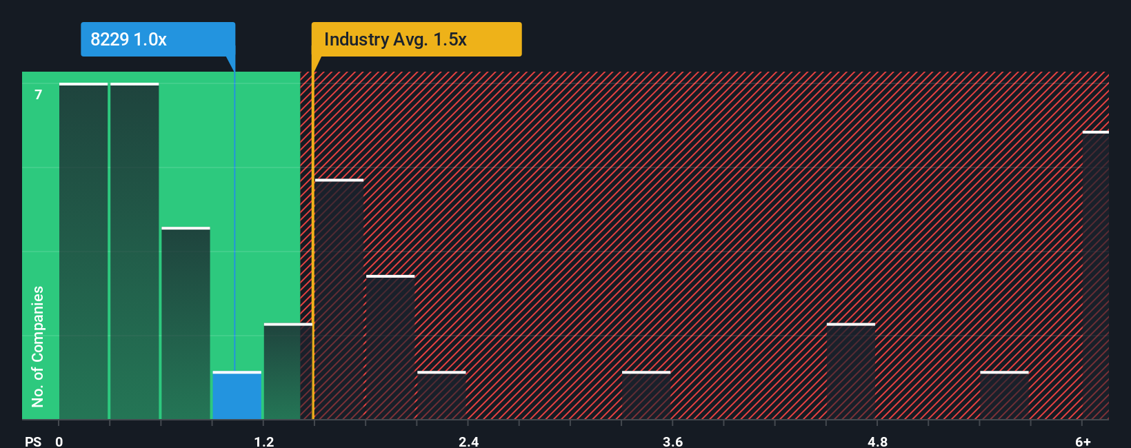 ps-multiple-vs-industry