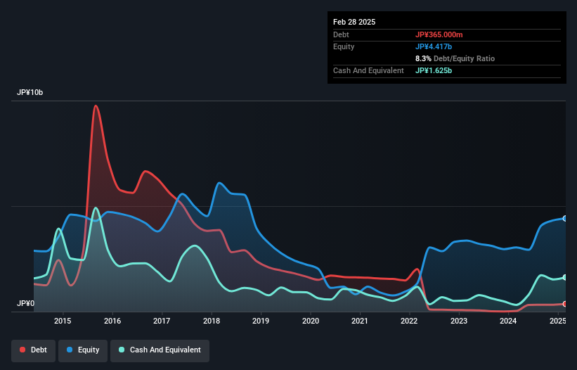 debt-equity-history-analysis