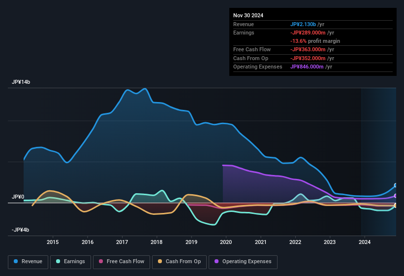 earnings-and-revenue-history