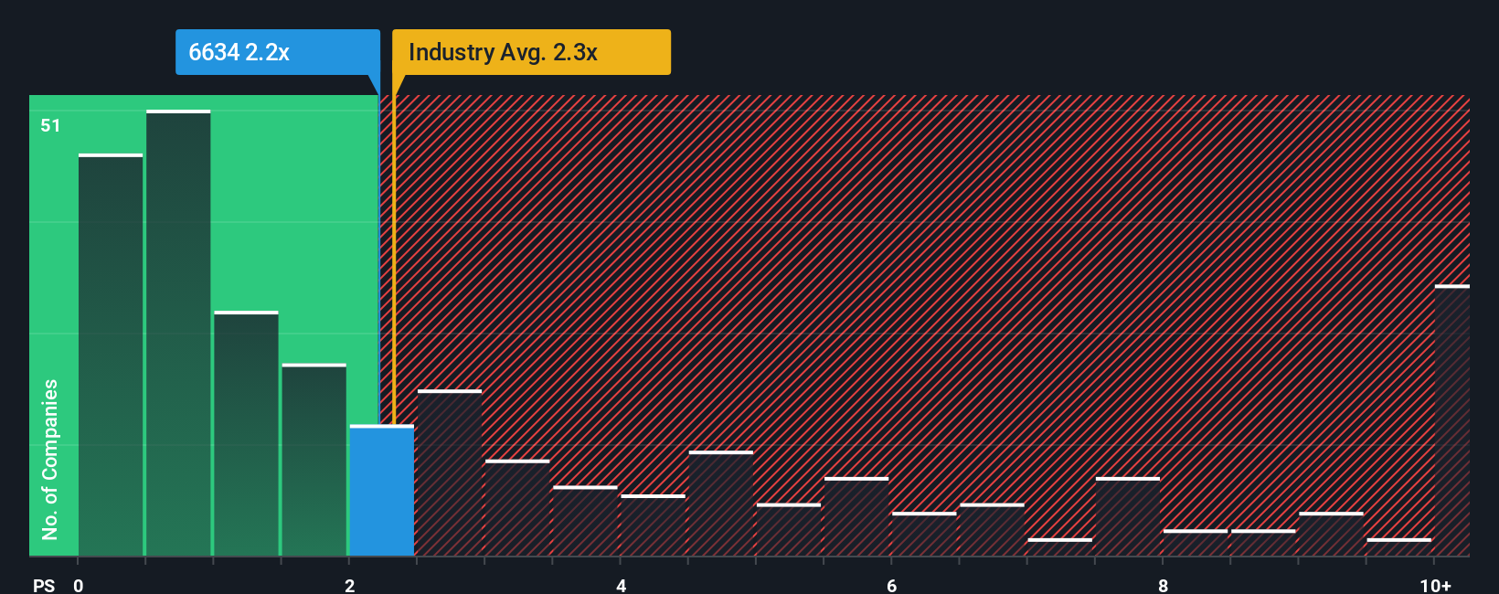 ps-multiple-vs-industry