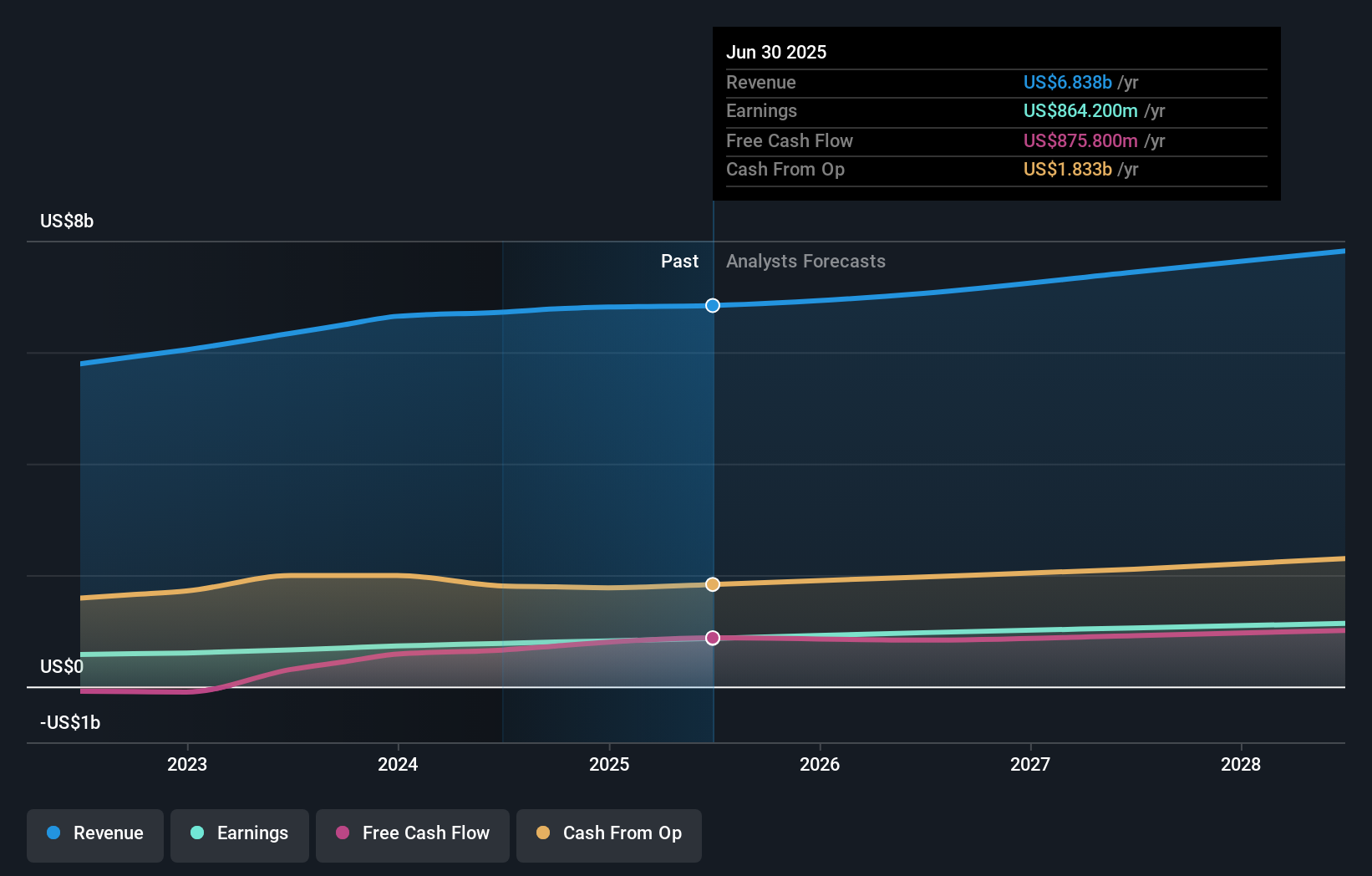 earnings-and-revenue-growth