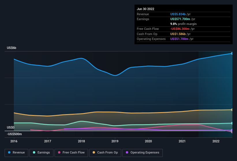 earnings-and-revenue-history