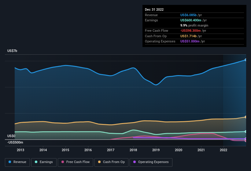 earnings-and-revenue-history