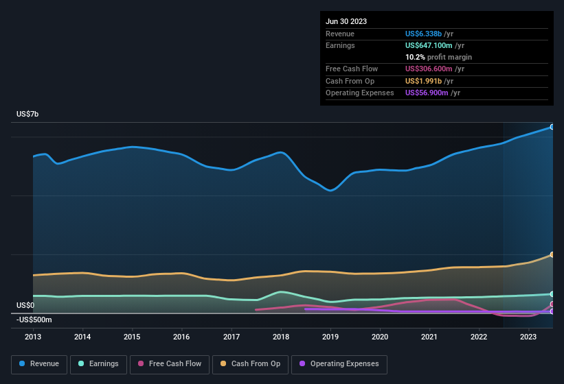 earnings-and-revenue-history