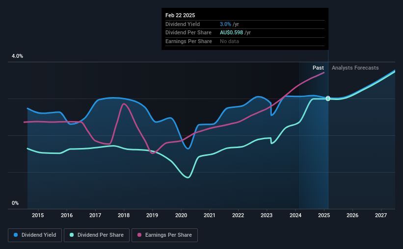 historic-dividend