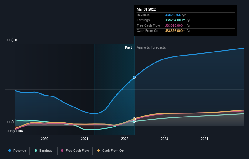 earnings-and-revenue-growth