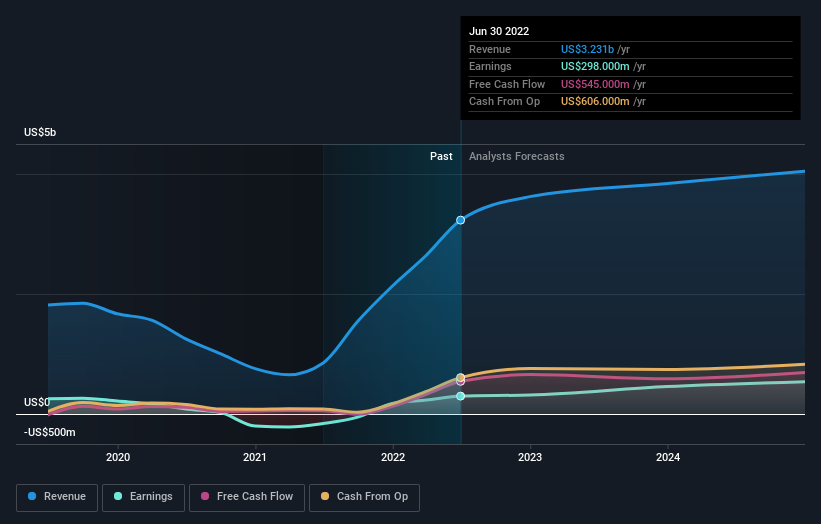 earnings-and-revenue-growth