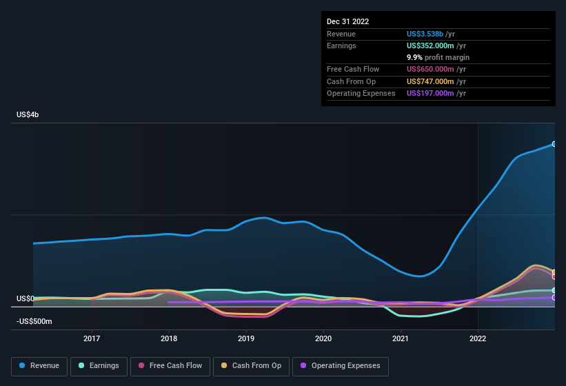 earnings-and-revenue-history