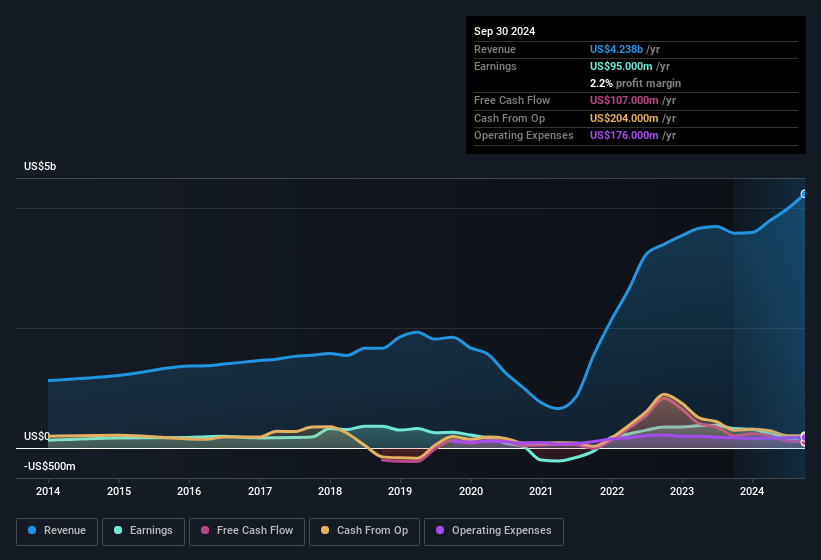 earnings-and-revenue-history