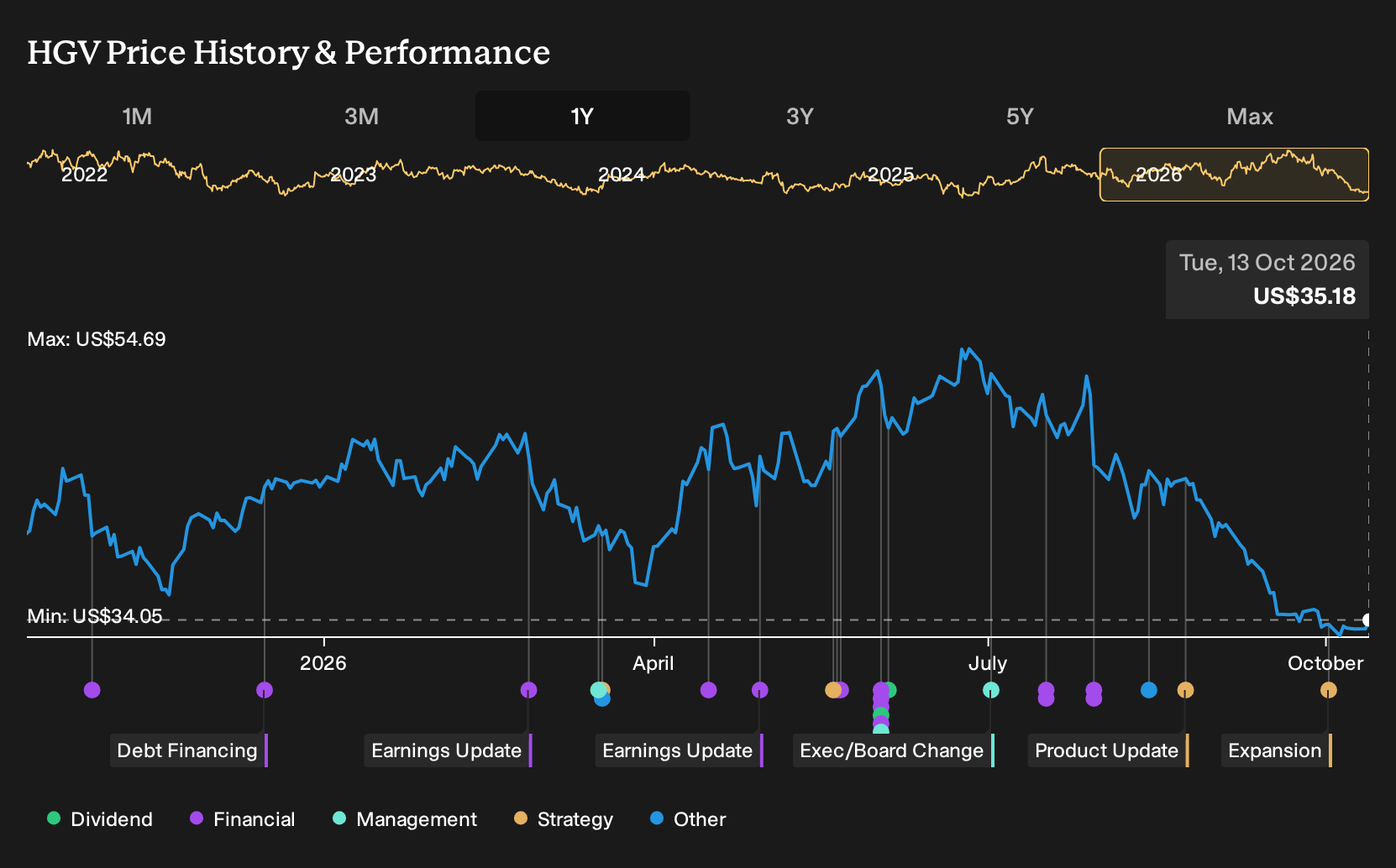 NYSE:HGV 1-Year Stock Price Chart