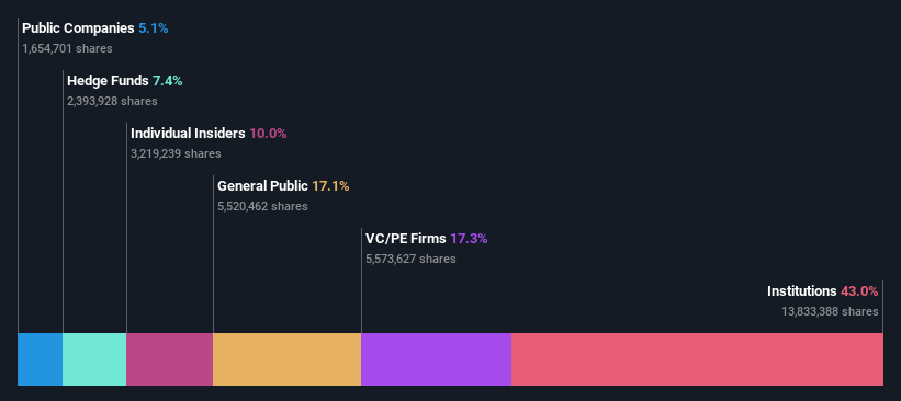 ownership-breakdown