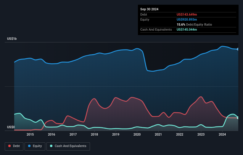 debt-equity-history-analysis