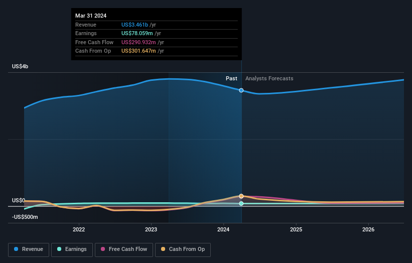 ScanSource Third Quarter 2024 Earnings: Misses Expectations - Simply ...