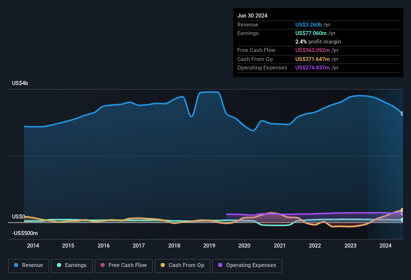 earnings-and-revenue-history