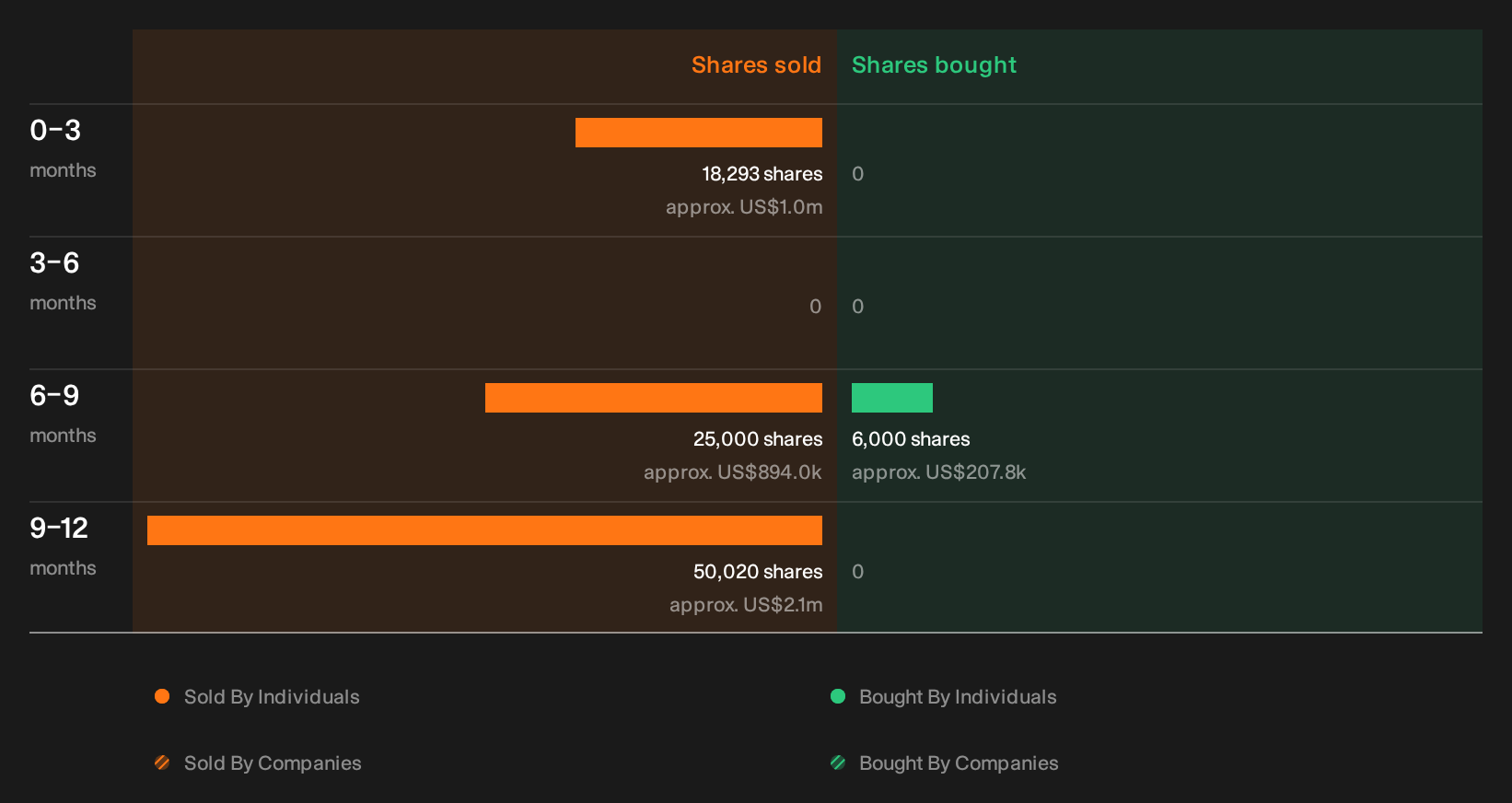 NasdaqGS:SCSC Insider Trading Volume as at Sep 2026