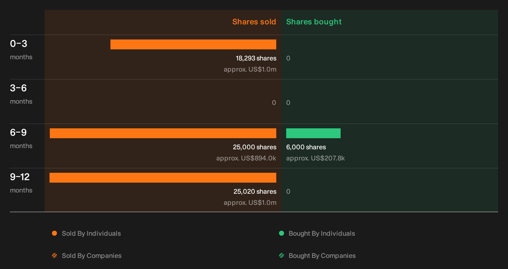 NasdaqGS:SCSC Insider Trading Volume as at Oct 2026