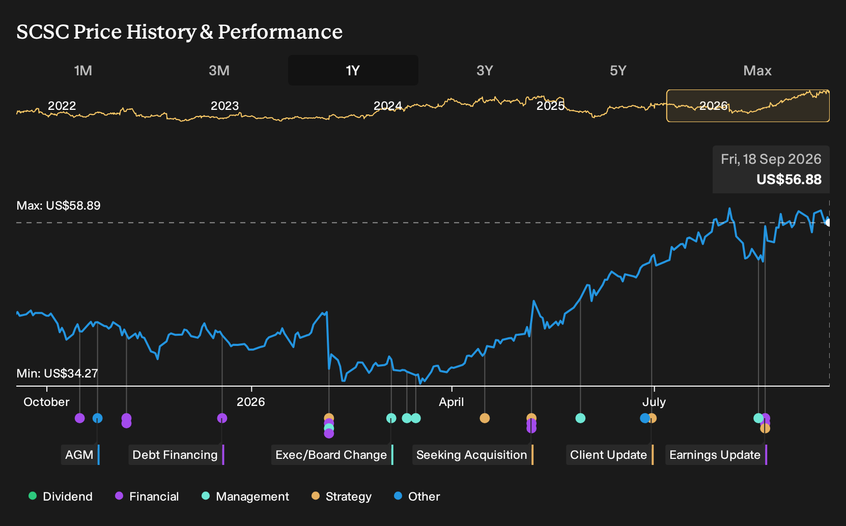 NasdaqGS:SCSC 1-Year Stock Price Chart