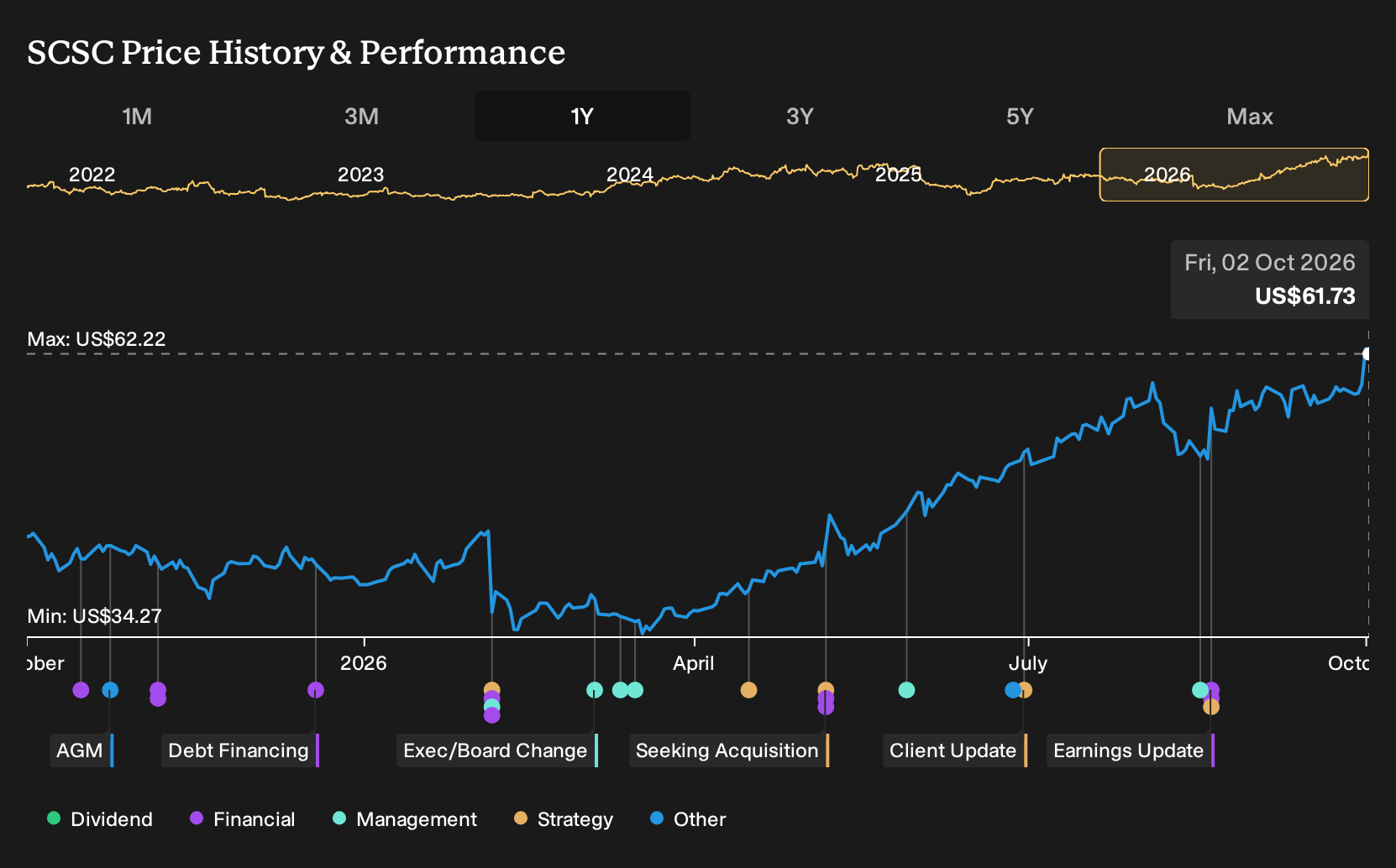 NasdaqGS:SCSC 1-Year Stock Price Chart