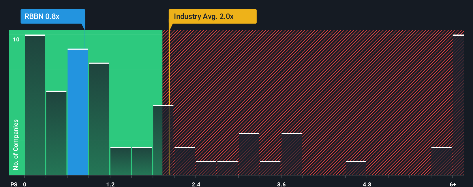 ps-multiple-vs-industry